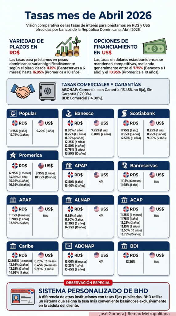 Infografía: comparativa de tasas hipotecarias abril 2026