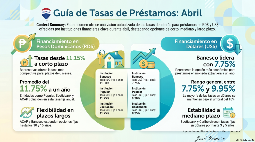 Infografía: tasas de préstamos hipotecarios en RD: abril 2026