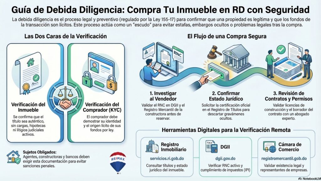 Infografía sobre la debida diligencia en República Dominicana